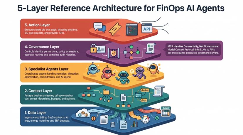 Diagram of a five-layer reference architecture for FinOps AI agents: data, context, specialist agents, governance and action layers, noting that MCP handles connectivity but not governance