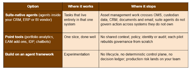 Comparison table of three AI options for asset management — suite-native agents, point tools, and building on an agent framework — with where each works and where it stops