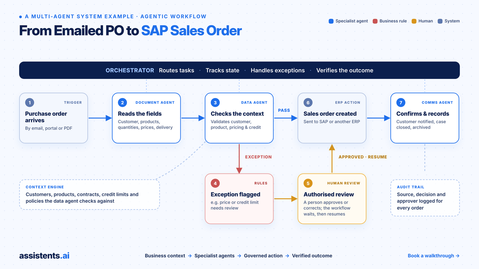 From Emailed PO to SAP Sales Order traces document extraction, context validation, exception rules, authorised human review, SAP order creation and customer confirmation under an orchestrator with an audit trail.