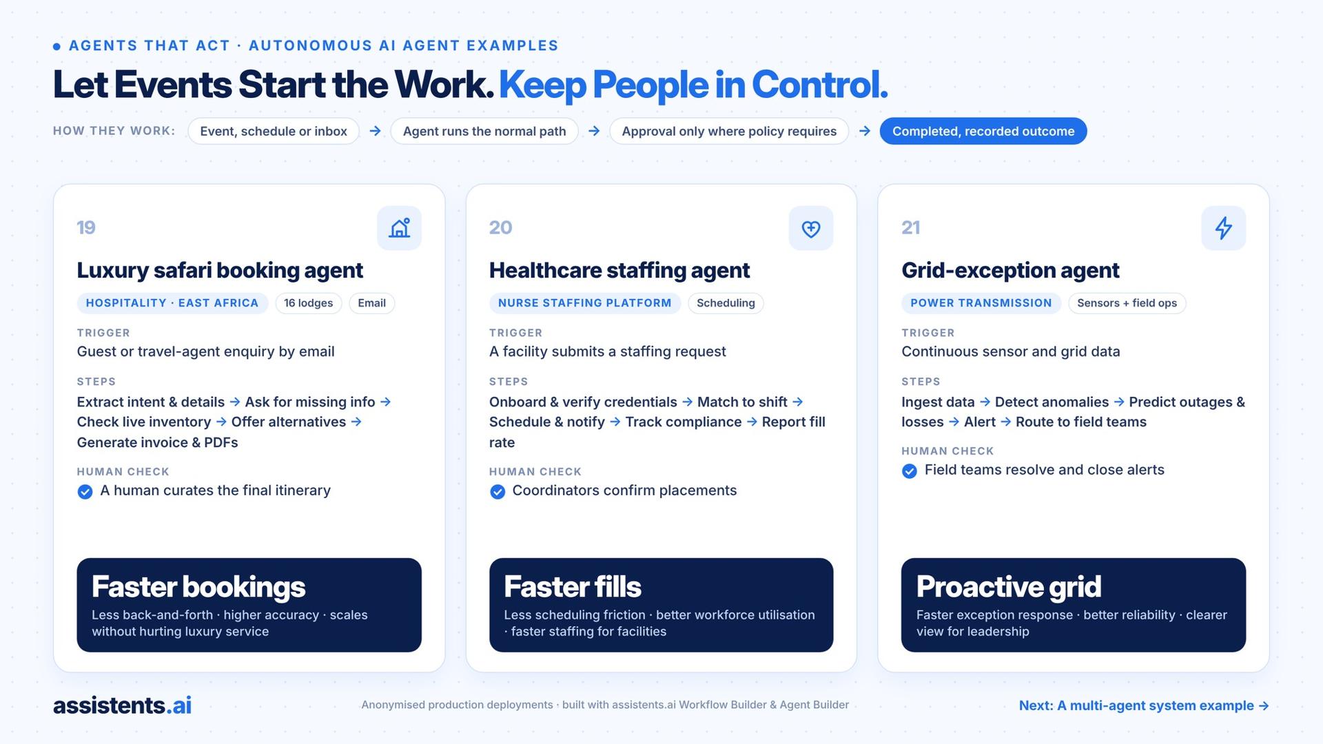 Let Events Start the Work. Keep People in Control shows safari booking across 16 lodges, healthcare staffing and grid-exception agents, with people approving itineraries and placements or resolving field alerts.