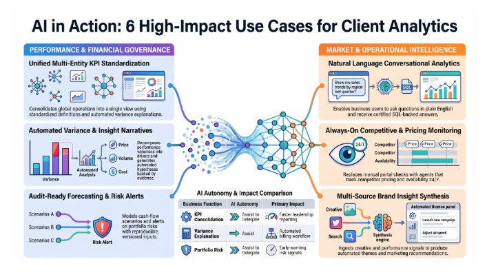 Infographic of six client-analytics AI use cases, covering KPI standardisation, variance narratives, forecasting, conversational analytics, competitive monitoring, and brand insight synthesis