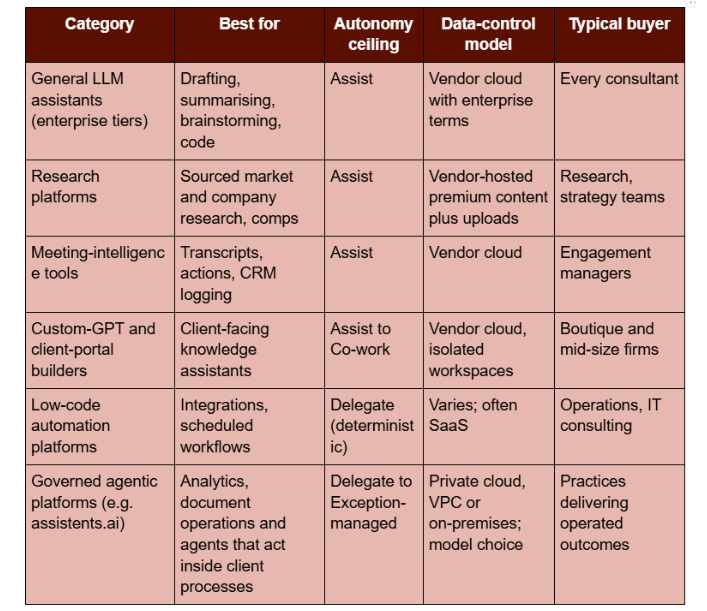 Comparison table of AI tools for consulting by category, covering best-fit work, autonomy ceiling, data-control model, and typical buyer
