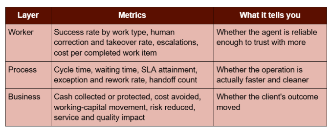 Table of ROI metrics for AI in consulting at the worker, process, and business layers