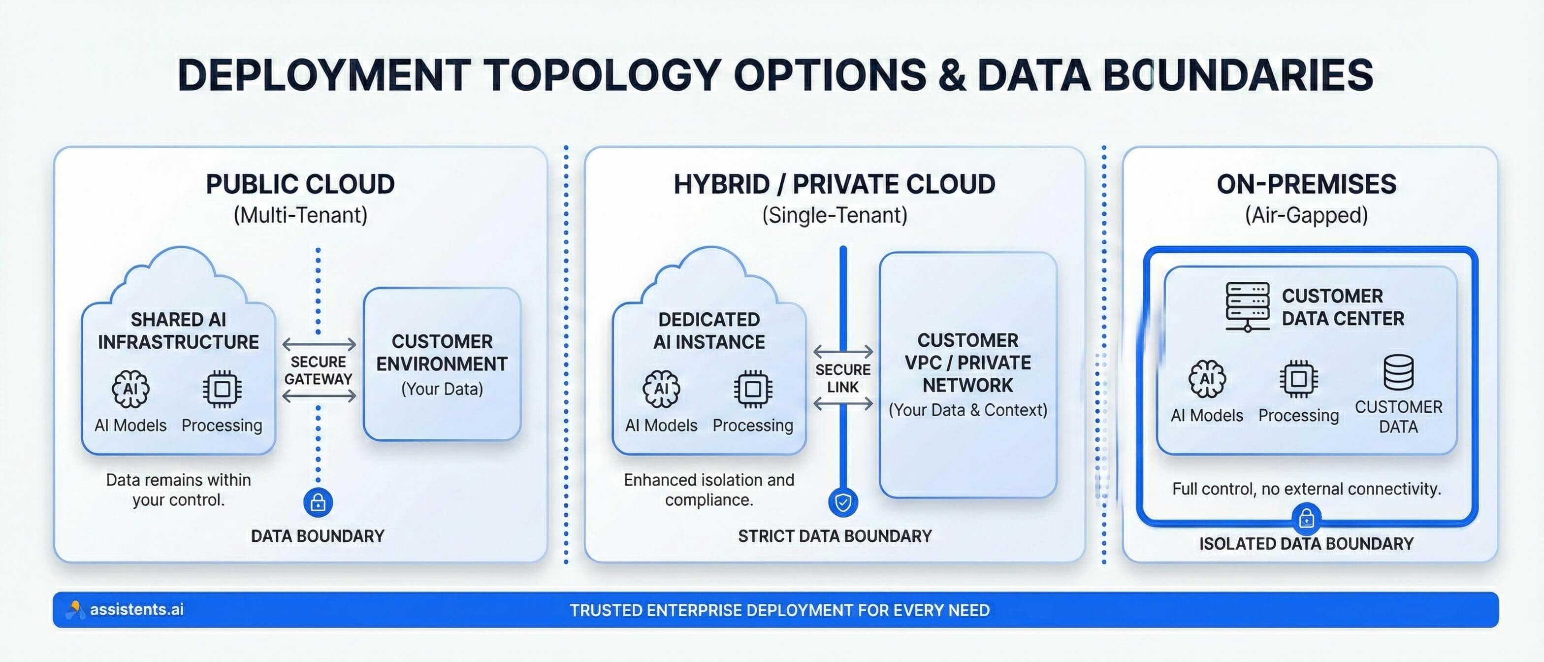 Deployment topology options and data boundary illustration