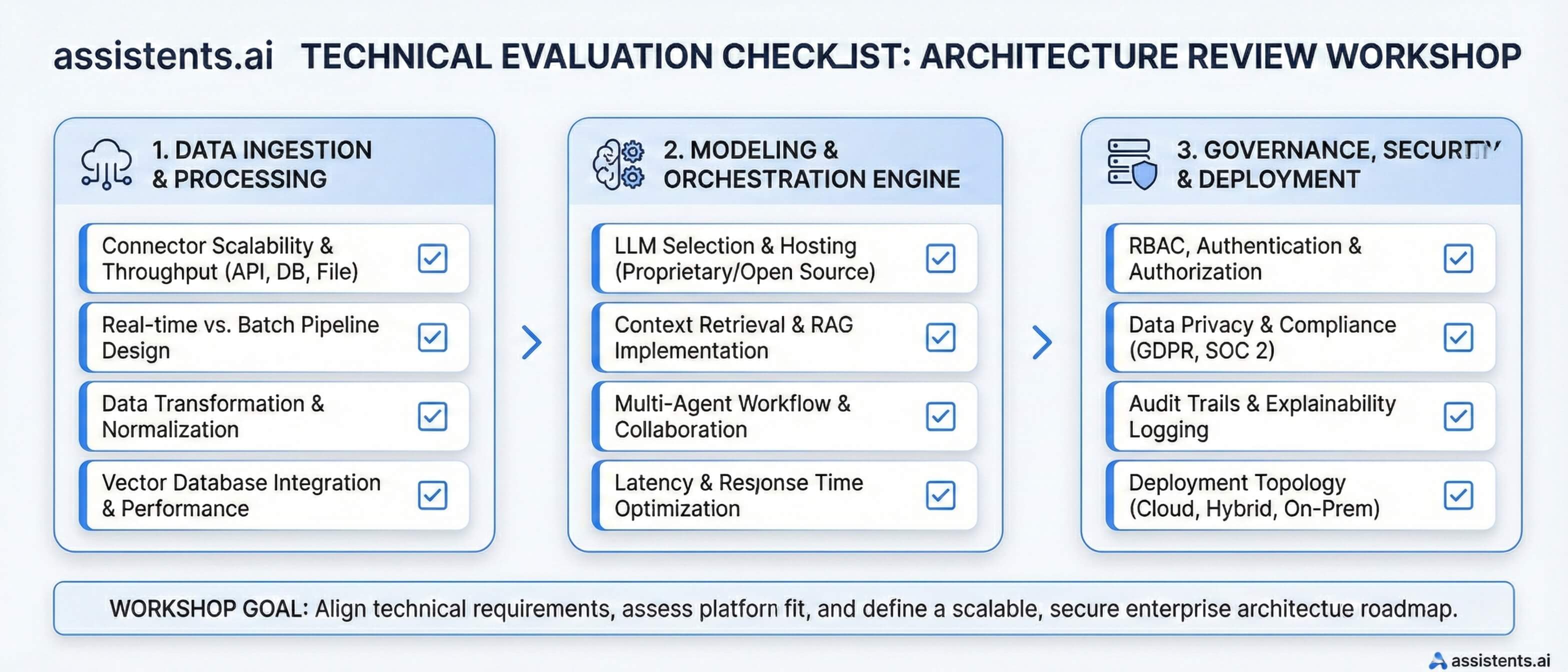 Technical evaluation checklist infographic for architecture review workshops