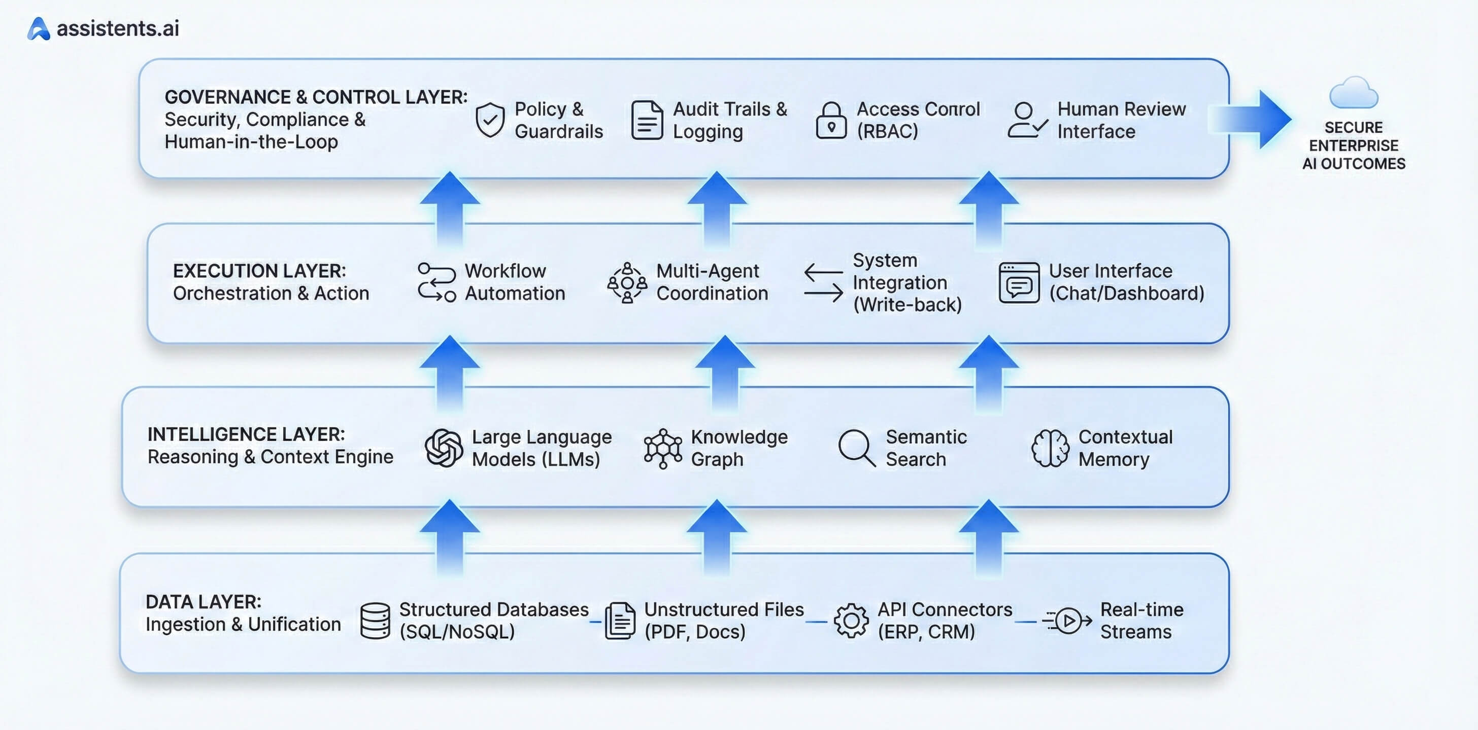 Four-layer architecture diagram with data, intelligence, execution, and governance bands