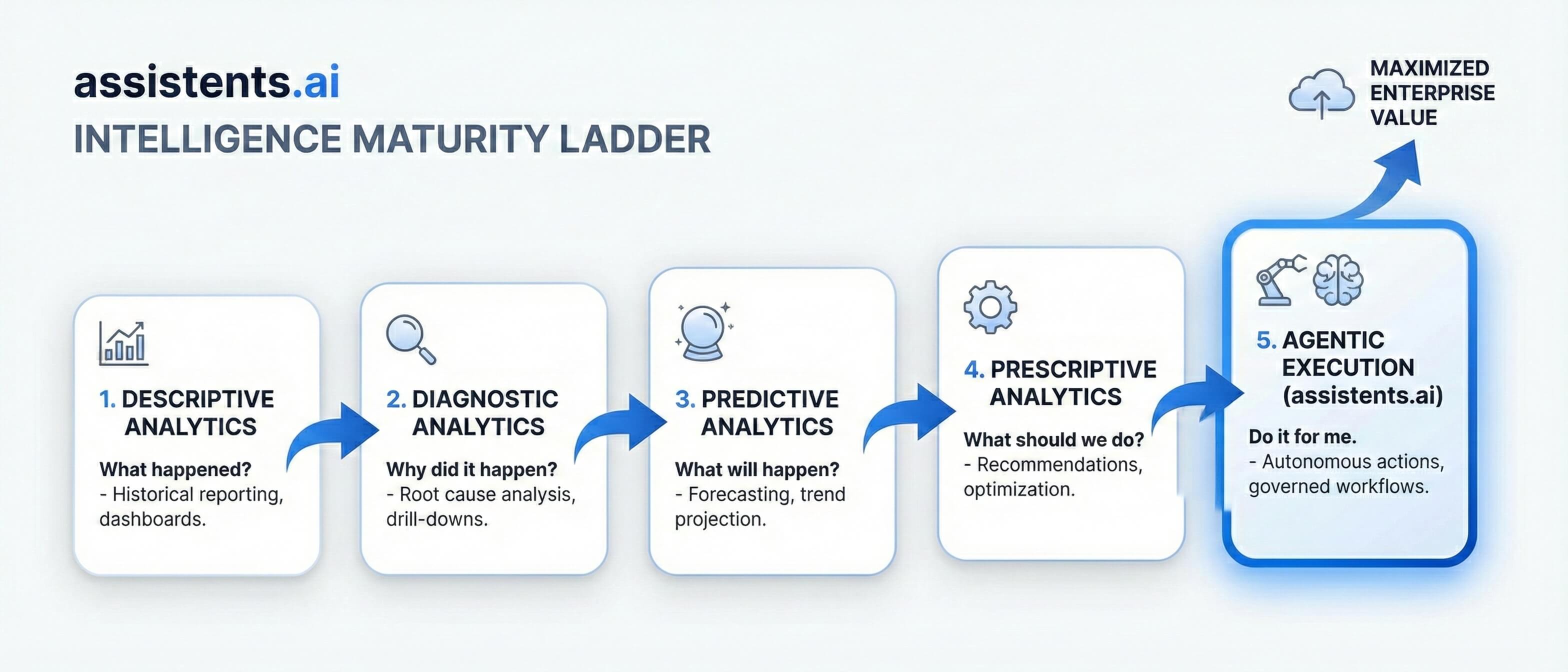 Intelligence maturity ladder from descriptive analytics to agentic execution