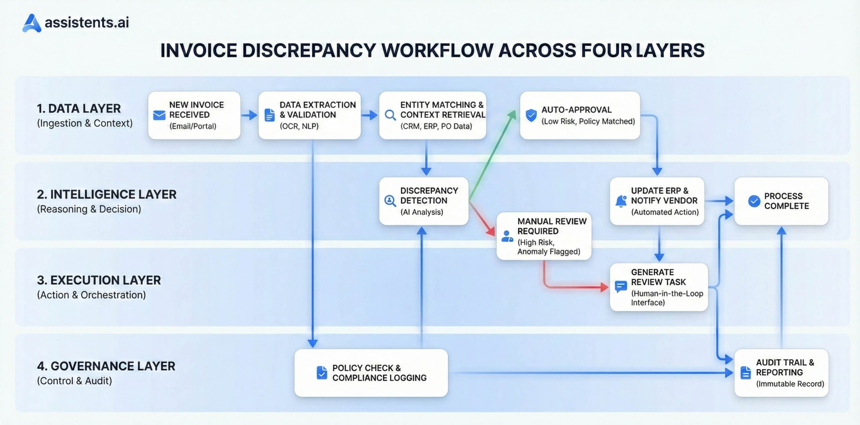 Invoice discrepancy workflow sequence diagram across all four layers