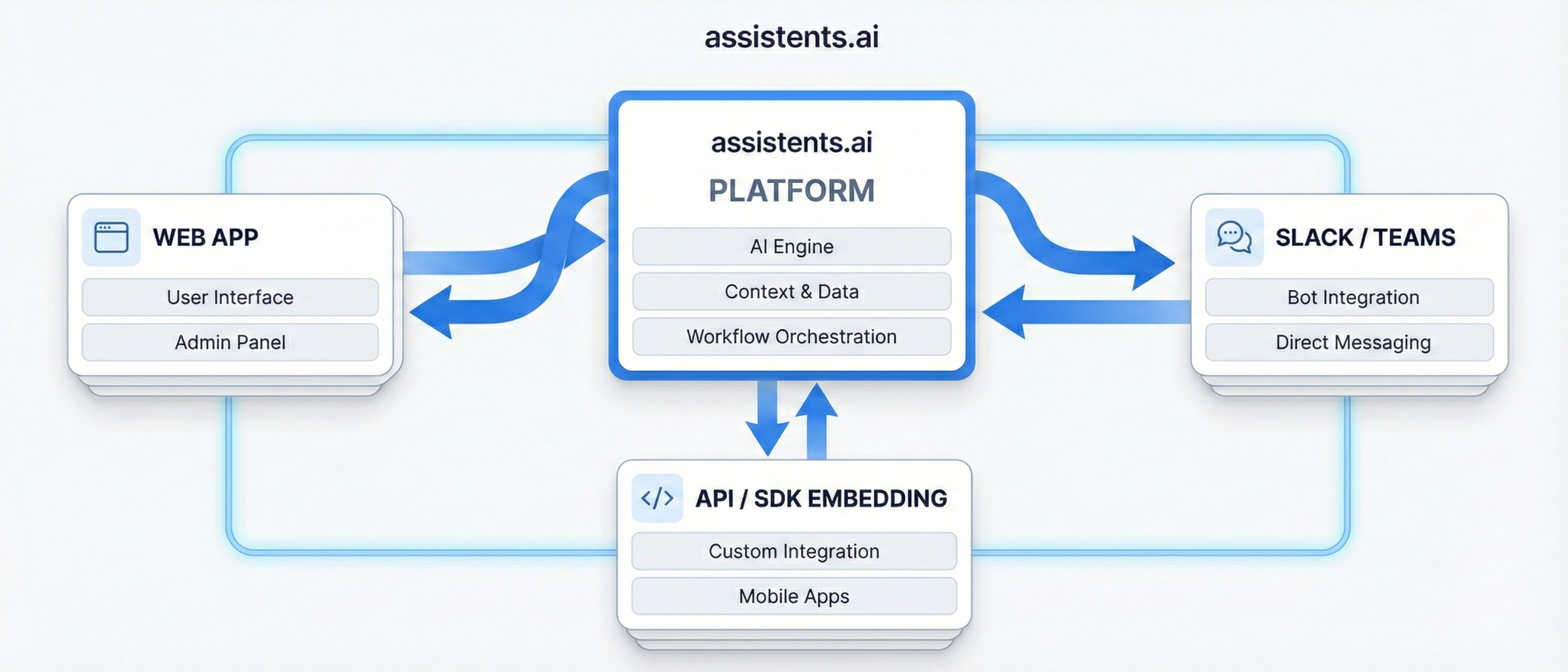 Omnichannel deployment showing web app, Slack/Teams, and API embedding